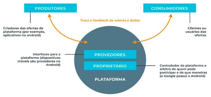 Plataformas e Inovação Nas Empresas